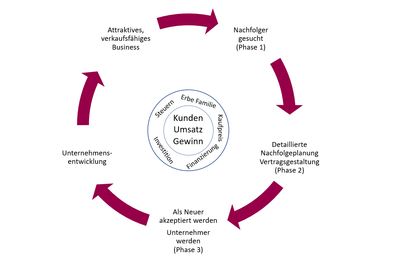 Phase Unternehmerleben