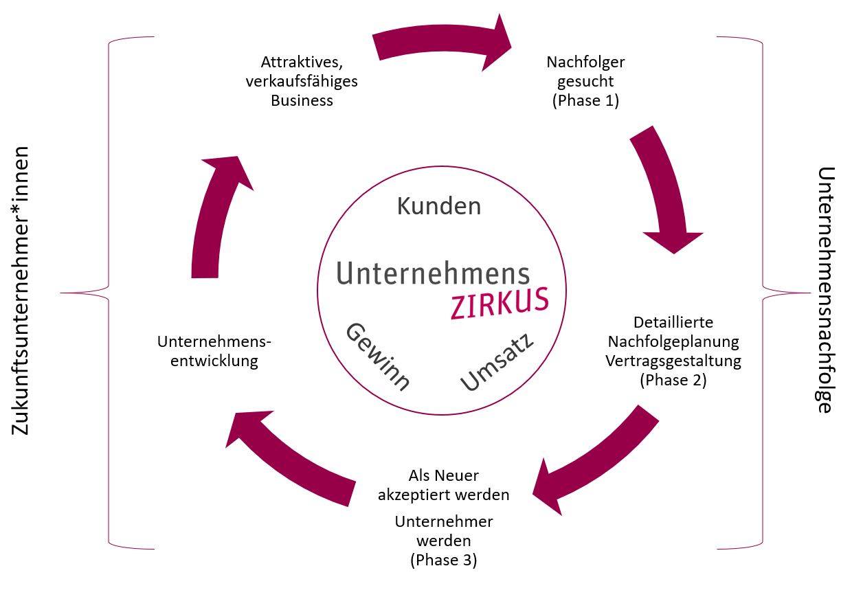 Phase Unternehmerleben