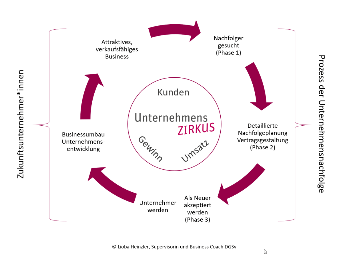 2021-1 Unternehmenszirkus Stationen des Unternehmerlebens