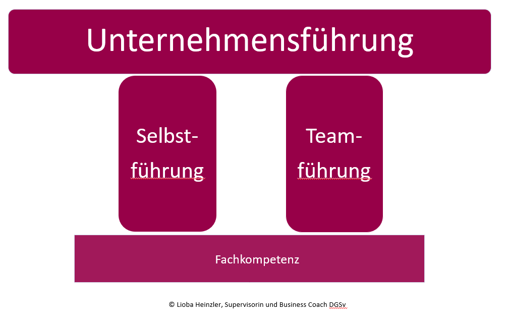 Unternehmensführung